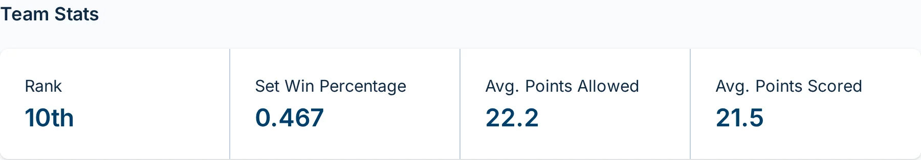 Team stats section on the volley.love team dashboard for a volleyball league