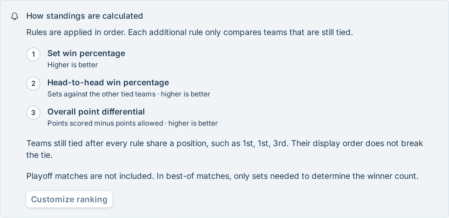 How standings are calculated explanation in volley.love, a volleyball league management app